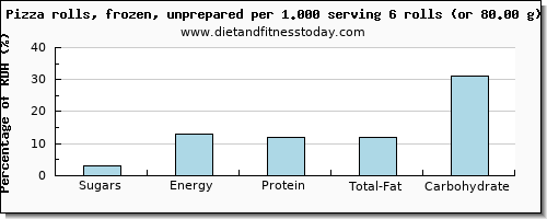 sugars and nutritional content in sugar in a slice of pizza